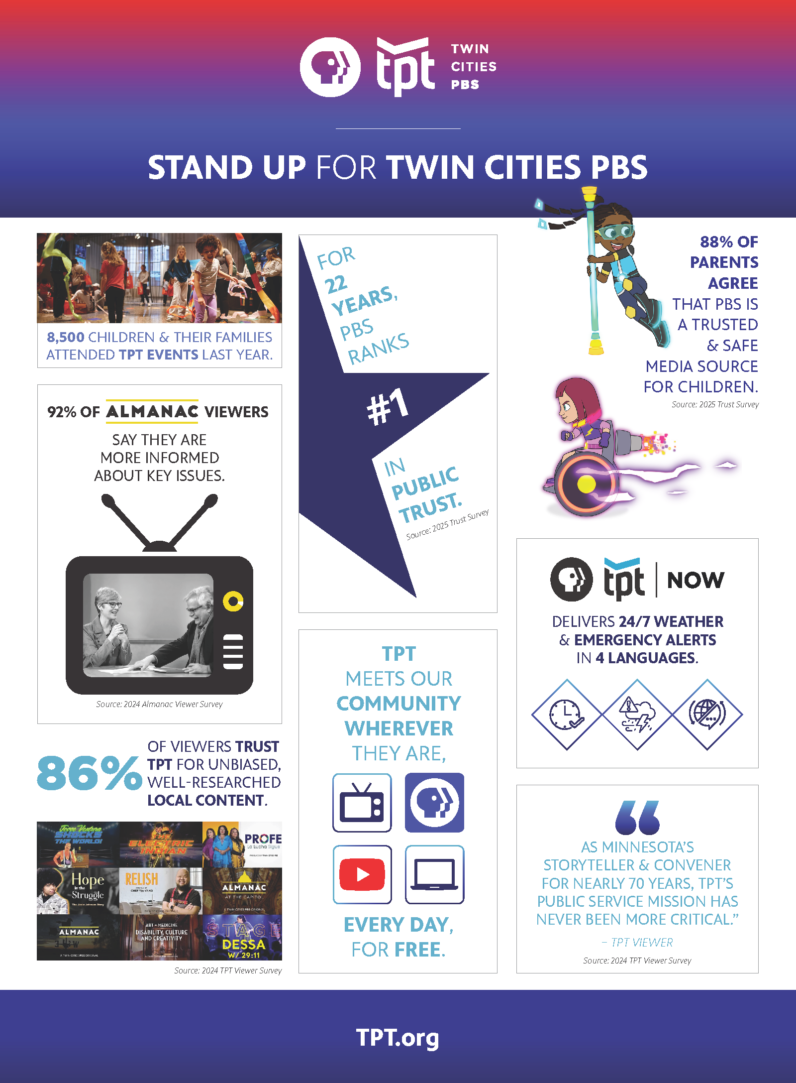Infographic for Twin Cities PBS showing support statistics: 8,500 children and families attended TPT events last year; 92% of Almanac viewers feel more informed on key issues; PBS ranks #1 in public trust for 22 years; 88% of parents trust PBS as safe media for children; 86% of viewers trust TPT for unbiased local content; TPT reaches community daily for free across multiple platforms; TPT Now delivers 24/7 weather and emergency alerts in 4 languages; quote highlights TPT's critical storytelling role for 70 years. Includes TPT logos, event photos, icons for TV, PBS, YouTube, and computer, and cartoon characters. Website: TPT.org.